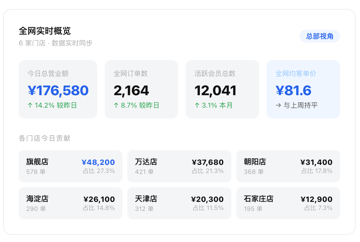 门店数据统一分析